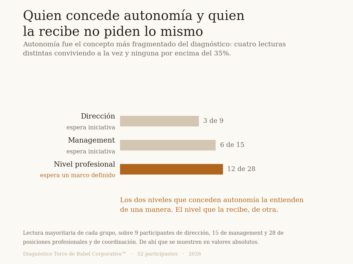 Dirección y management esperan iniciativa; el nivel profesional espera un marco definido.