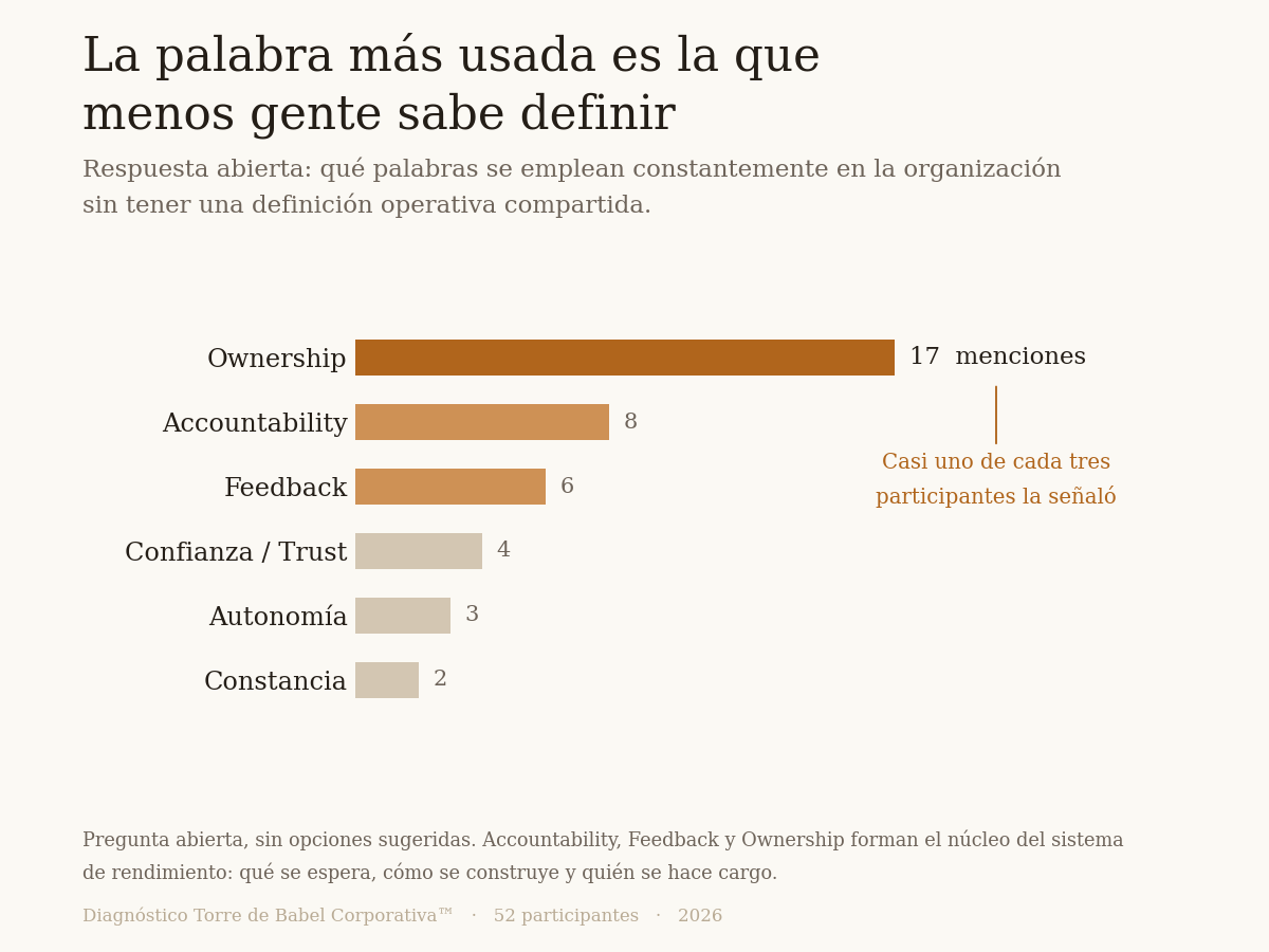 Ownership acumula 17 menciones como palabra sin definición compartida, más del doble que la siguiente.