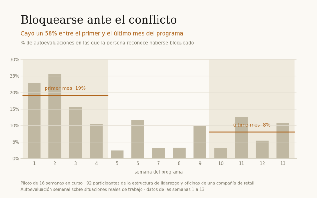 Evolución semanal del bloqueo ante el conflicto: del 19% al 8% en trece semanas